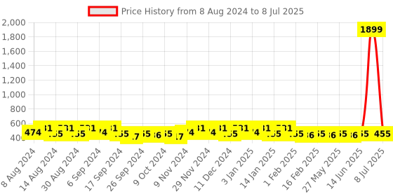 myntra.com Kuber Industries Grey 4 Pieces Printed Multi-Utility Organisers kuber industries Price History Graph from 8 Aug 2024 to 8 Jul 2025