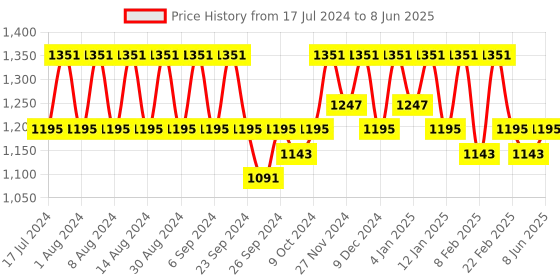 myntra.com Kuber Industries Grey 4 Pieces Printed Regular Drawer Organisers with Handles kuber industries Price History Graph from 17 Jul 2024 to 8 Jun 2025