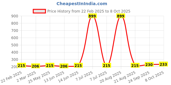 myntra.com Kuber Industries Grey 4 Pieces Printed Regular Shoes Organisers kuber industries Price History Graph from 22 Feb 2025 to 8 Oct 2025