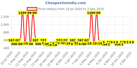myntra.com Kuber Industries Grey 4 Pieces Printed Saree Organisers kuber industries Price History Graph from 10 Jul 2024 to 2 Dec 2025