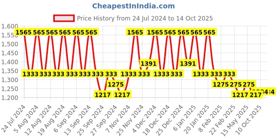 myntra.com Kuber Industries Grey 4 Pieces Regular Desk Organisers kuber industries Price History Graph from 24 Jul 2024 to 13 Oct 2025