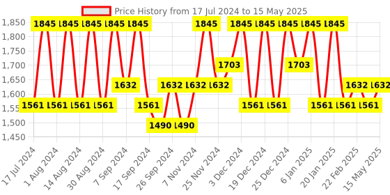 myntra.com Kuber Industries Grey 4 Pieces Regular Drawer Organisers kuber industries Price History Graph from 17 Jul 2024 to 15 May 2025