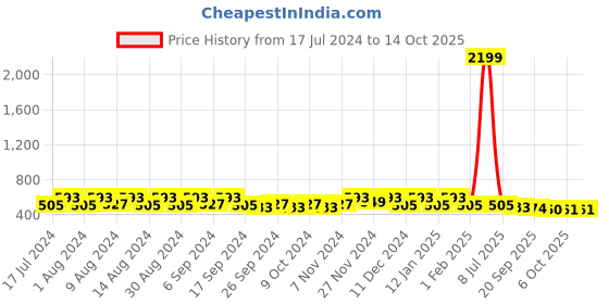 myntra.com Kuber Industries Grey 4 Pieces Regular Drawer Storage Basket Organisers kuber industries Price History Graph from 17 Jul 2024 to 14 Oct 2025