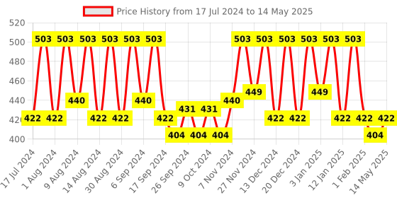 myntra.com Kuber Industries Grey 4 Pieces Regular Multi-Utility Organisers kuber industries Price History Graph from 17 Jul 2024 to 14 May 2025