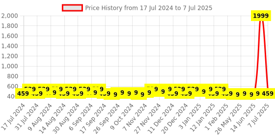 myntra.com Kuber Industries Grey 4 Pieces Regular Multi-Utility Organisers kuber industries Price History Graph from 17 Jul 2024 to 7 Jul 2025