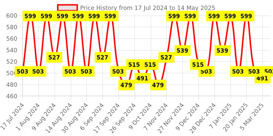 myntra.com Kuber Industries Grey 4 Pieces Regular Multi-Utility Organisers kuber industries Price History Graph from 17 Jul 2024 to 14 May 2025