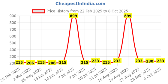 myntra.com Kuber Industries Grey 4 Pieces Regular Travel Shoes Organisers kuber industries Price History Graph from 22 Feb 2025 to 8 Oct 2025