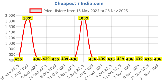 myntra.com Kuber Industries Grey 4 Pieces Self Design Cotton 2 Seater Sofa Covers kuber industries Price History Graph from 15 May 2025 to 23 Nov 2025