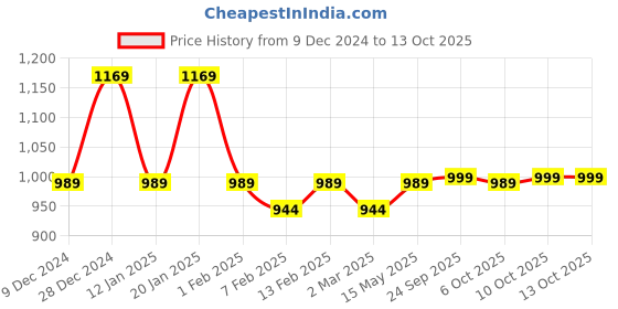 myntra.com Kuber Industries Grey 4 Pieces Self Design Cotton Eyelet Window Curtains kuber industries Price History Graph from 9 Dec 2024 to 10 Oct 2025