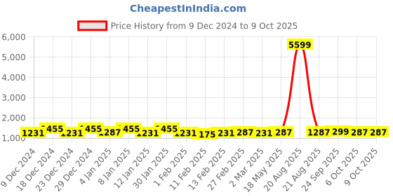 myntra.com Kuber Industries Grey 4 Pieces Self Design Cotton Window Curtains kuber industries Price History Graph from 9 Dec 2024 to 9 Oct 2025