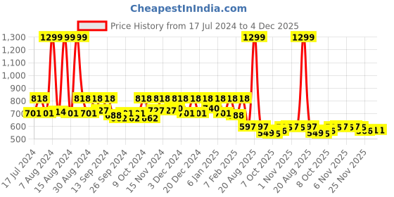 myntra.com Kuber Industries Grey 4 Pieces Shirt Organisers kuber industries Price History Graph from 17 Jul 2024 to 4 Dec 2025
