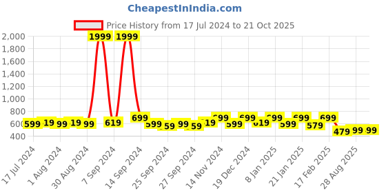 myntra.com Kuber Industries Grey 4 Pieces Striped Cotton Pillow Covers kuber industries Price History Graph from 17 Jul 2024 to 21 Oct 2025