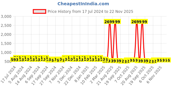 myntra.com Kuber Industries Grey 4 Pieces Striped Flower Pot Planters With Tray kuber industries Price History Graph from 17 Jul 2024 to 22 Nov 2025