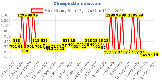myntra.com Kuber Industries Grey 4 Pieces Sturdy Base Clothes Organizers kuber industries Price History Graph from 17 Jul 2024 to 14 Oct 2025