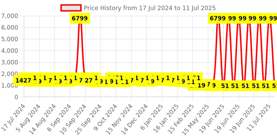 myntra.com Kuber Industries Grey 4 Pieces Textured Multi-Utility Organisers kuber industries Price History Graph from 17 Jul 2024 to 11 Jul 2025