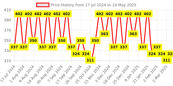 myntra.com Kuber Industries Grey 4 Pieces Textured Multi-Utility Organisers kuber industries Price History Graph from 17 Jul 2024 to 14 May 2025