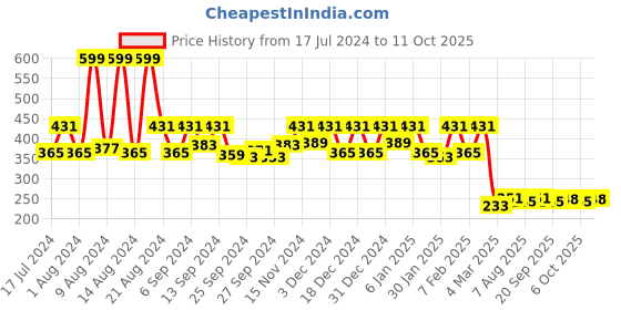 myntra.com Kuber Industries Grey 4 Pieces Textured Storage Basket kuber industries Price History Graph from 17 Jul 2024 to 10 Oct 2025