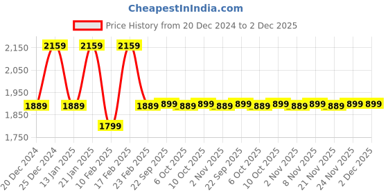 myntra.com Kuber Industries Grey 4 Pieces U-Shaped Memory Foam Filled Cotton Travel Pillows kuber industries Price History Graph from 20 Dec 2024 to 2 Dec 2025