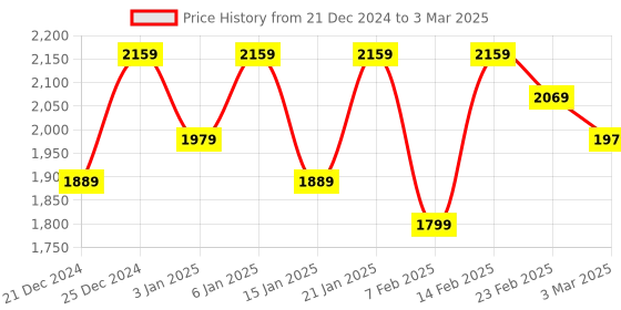 myntra.com Kuber Industries Grey 4 Pieces U-Shaped Memory Foam Filled Cotton Travel Pillows kuber industries Price History Graph from 21 Dec 2024 to 3 Mar 2025