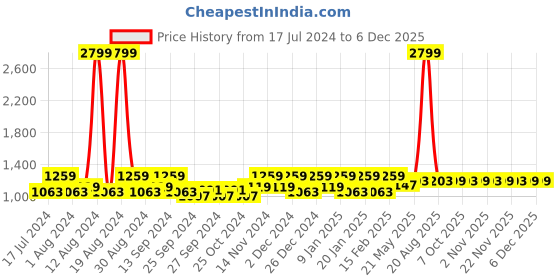 myntra.com Kuber Industries Grey 4 Pieces Velvet Sofa Cover kuber industries Price History Graph from 17 Jul 2024 to 5 Dec 2025