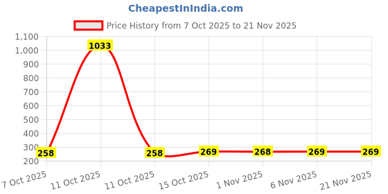 myntra.com Kuber Industries Grey 4-Seater Rectangular Table Cover kuber industries Price History Graph from 7 Oct 2025 to 21 Nov 2025
