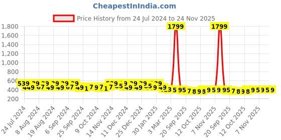 myntra.com Kuber Industries Grey 4-Seater Table Cover kuber industries Price History Graph from 24 Jul 2024 to 24 Nov 2025