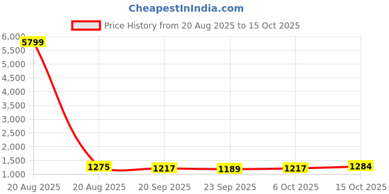 myntra.com Kuber Industries Grey 4-Tier Organisers kuber industries Price History Graph from 20 Aug 2025 to 15 Oct 2025