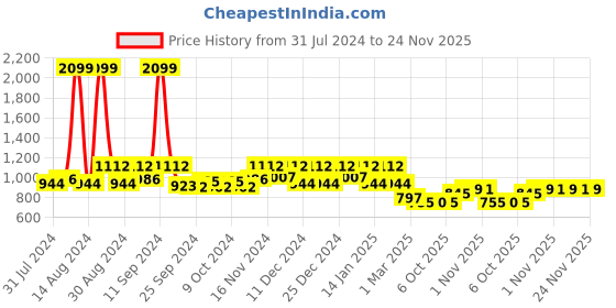 myntra.com Kuber Industries Grey 5 Pcs Brick Flower Planters kuber industries Price History Graph from 31 Jul 2024 to 24 Nov 2025