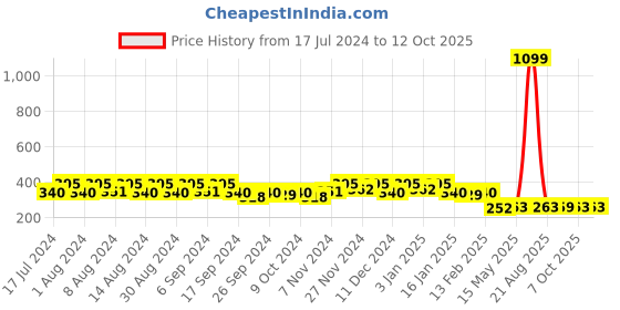 myntra.com Kuber Industries Grey 5 Pieces Bath Mugs 1.1L each kuber industries Price History Graph from 17 Jul 2024 to 12 Oct 2025