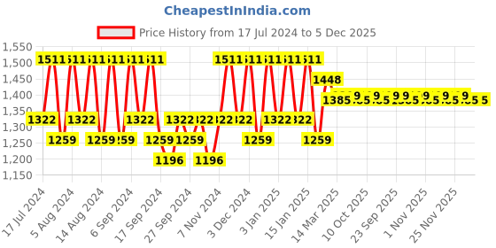 myntra.com Kuber Industries Grey 5 Pieces Classic Bath Accessories Set kuber industries Price History Graph from 17 Jul 2024 to 5 Dec 2025
