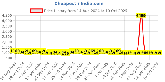 myntra.com Kuber Industries Grey 5 Pieces Drawer Organiser kuber industries Price History Graph from 14 Aug 2024 to 8 Oct 2025