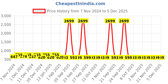 myntra.com Kuber Industries Grey 5 Pieces Embroidered Velvet Square Cushion Covers kuber industries Price History Graph from 7 Nov 2024 to 5 Dec 2025