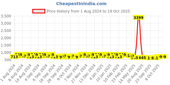 myntra.com Kuber Industries Grey 5 Pieces Flower Pot Planters With Tray kuber industries Price History Graph from 1 Aug 2024 to 18 Oct 2025