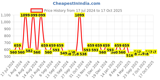 myntra.com Kuber Industries Grey 5 Pieces Geometric Jute Cotton Square Cushion Covers kuber industries Price History Graph from 17 Jul 2024 to 16 Oct 2025
