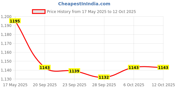 myntra.com Kuber Industries Grey 5 Pieces Hanging Artificial Flower With Pot kuber industries Price History Graph from 17 May 2025 to 11 Oct 2025