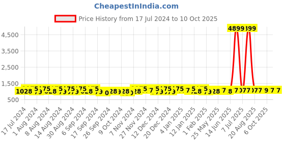 myntra.com Kuber Industries Grey 5 Pieces Multi-Utility Organisers kuber industries Price History Graph from 17 Jul 2024 to 9 Oct 2025