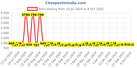 myntra.com Kuber Industries Grey 5 Pieces Printed Fabric Multi-Utility Organisers kuber industries Price History Graph from 10 Jul 2024 to 8 Oct 2025