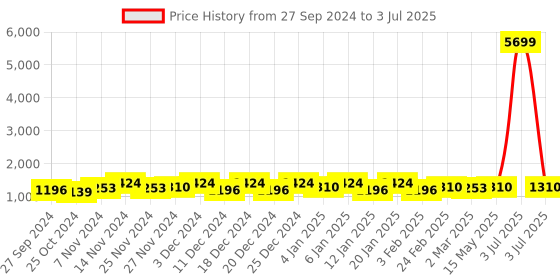 myntra.com Kuber Industries Grey 5 Pieces Printed Foldable Multi-Utility Organisers kuber industries Price History Graph from 27 Sep 2024 to 3 Jul 2025