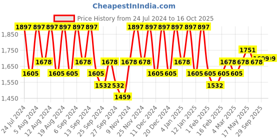 myntra.com Kuber Industries Grey 5 Pieces Regular Desk Organisers kuber industries Price History Graph from 24 Jul 2024 to 16 Oct 2025