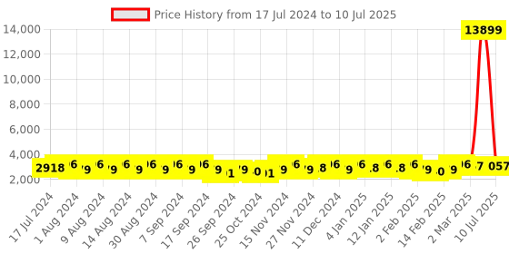 myntra.com Kuber Industries Grey 5 Pieces Regular Drawer Organiser kuber industries Price History Graph from 17 Jul 2024 to 10 Jul 2025