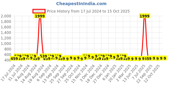 myntra.com Kuber Industries Grey 5 Pieces Regular Shoes Organiser Organisers kuber industries Price History Graph from 17 Jul 2024 to 14 Oct 2025