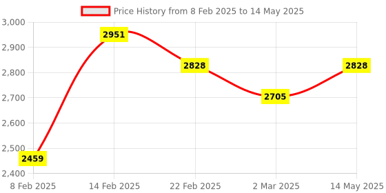 myntra.com Kuber Industries Grey 5 Pieces Reusable Foldable Drawer Organisers With Handles 66Ltr kuber industries Price History Graph from 8 Feb 2025 to 14 May 2025