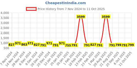 myntra.com Kuber Industries Grey 5 Pieces Self Design Satin Square Cushion Covers kuber industries Price History Graph from 7 Nov 2024 to 11 Oct 2025