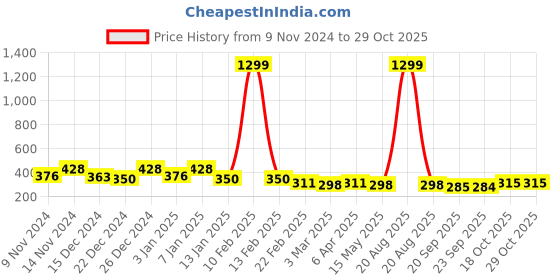 myntra.com Kuber Industries Grey 5 Pieces Self Design Velvet Square Cushion Covers kuber industries Price History Graph from 9 Nov 2024 to 28 Oct 2025