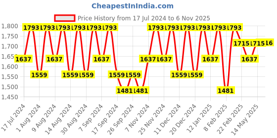 myntra.com Kuber Industries Grey 5 Pieces Steel Frame Garments Underbed Drawer Organiser 24 Liter kuber industries Price History Graph from 17 Jul 2024 to 5 Nov 2025