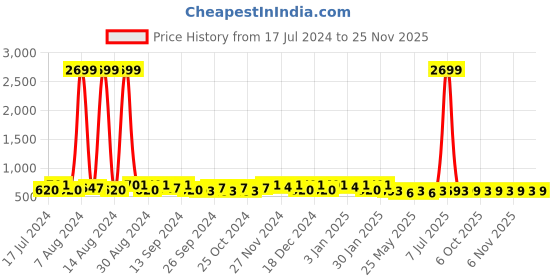 myntra.com Kuber Industries Grey 5 Pieces Striped 380 GSM Bath Towels kuber industries Price History Graph from 17 Jul 2024 to 24 Nov 2025