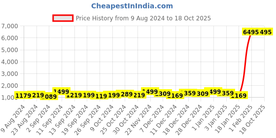 myntra.com Kuber Industries Grey 5 Pieces Textured 240 GSM Bath Rugs kuber industries Price History Graph from 9 Aug 2024 to 18 Oct 2025
