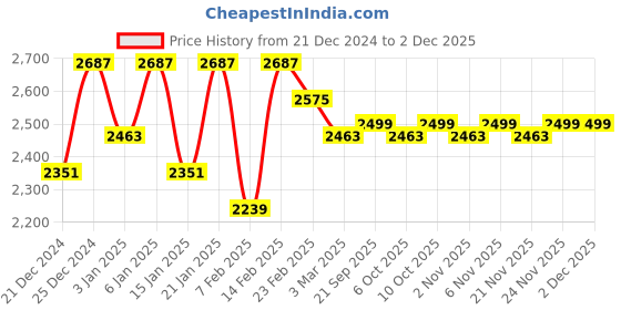 myntra.com Kuber Industries Grey 5 Pieces U-Shaped Memory Foam Filled Cotton Travel Pillows kuber industries Price History Graph from 21 Dec 2024 to 2 Dec 2025