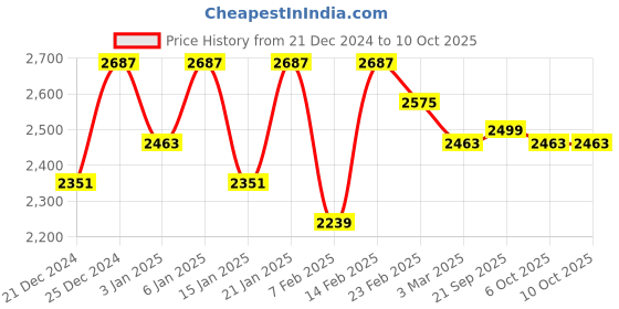 myntra.com Kuber Industries Grey 5 Pieces U-Shaped Memory Foam Filled Cotton Travel Pillows kuber industries Price History Graph from 21 Dec 2024 to 10 Oct 2025