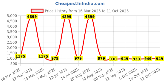 myntra.com Kuber Industries Grey 5-Tier Bathroom Organiser Rack kuber industries Price History Graph from 16 Mar 2025 to 11 Oct 2025
